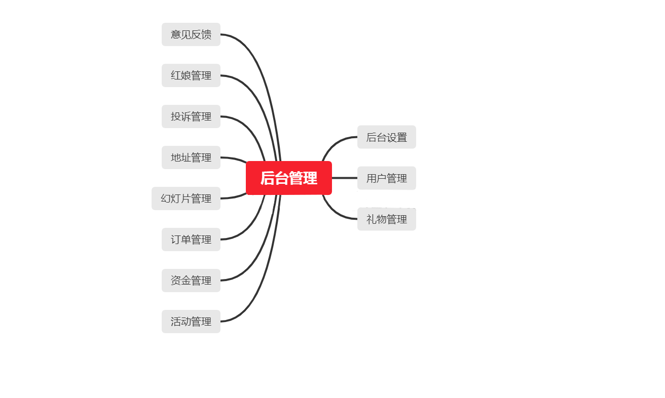 相親小程序后臺思維導(dǎo)圖